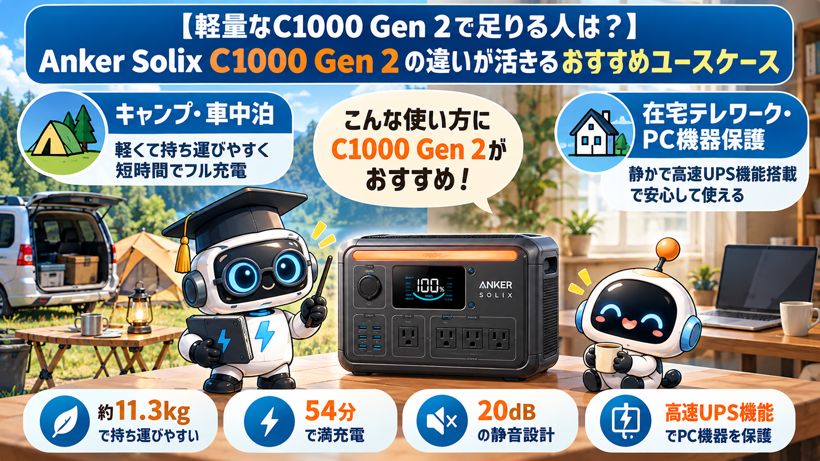 Anker Solix C1000 Gen 2がキャンプ・車中泊・在宅テレワークなどに向いていることを示した図
