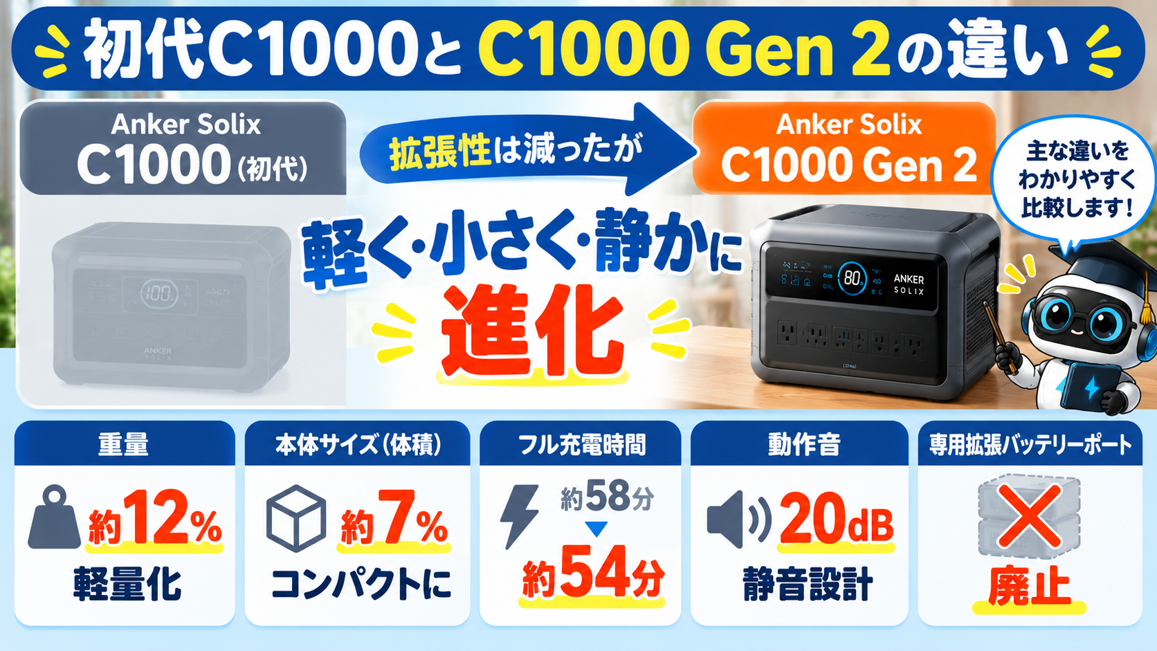 初代Anker Solix C1000とC1000 Gen 2の軽量化・小型化・充電時間・静音性の違い