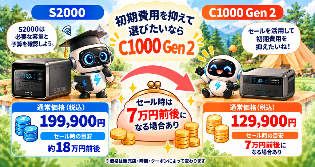 Anker Solix S2000とC1000 Gen 2の通常価格とセール時の目安を比較し、初期費用の違いを示した図