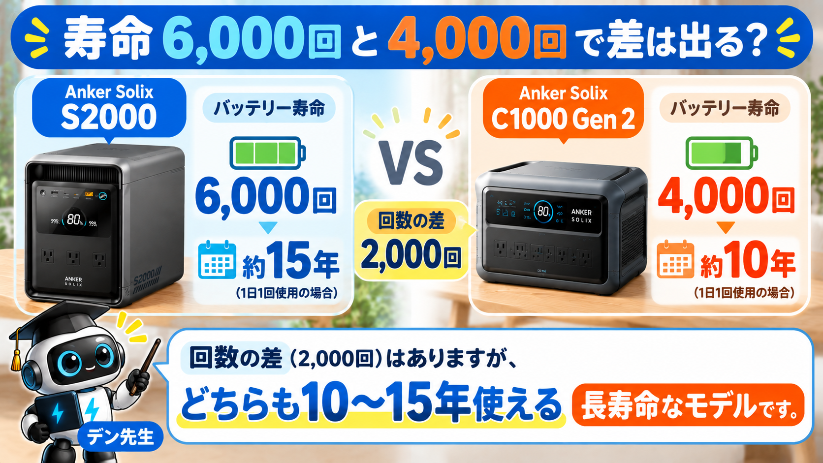 Anker Solix S2000の6000回とC1000 Gen 2の4000回のバッテリー寿命を比較した図