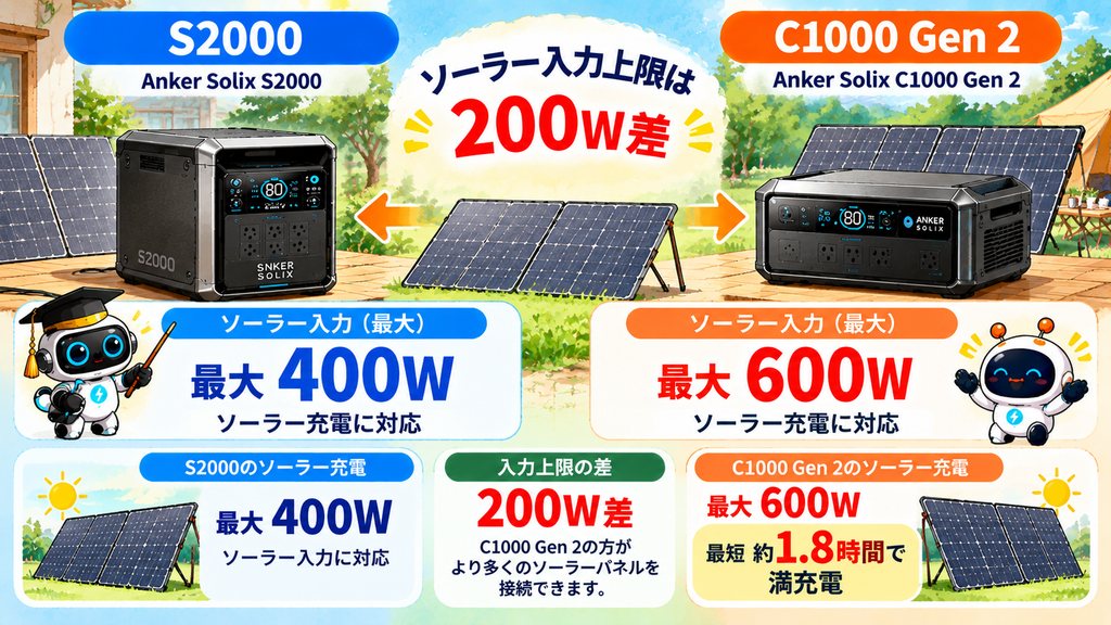 【ソーラー充電の差】S2000は最大400W止まりだが、C1000 Gen 2は最大600W＆約1.8時間の超急速発電に対応の図