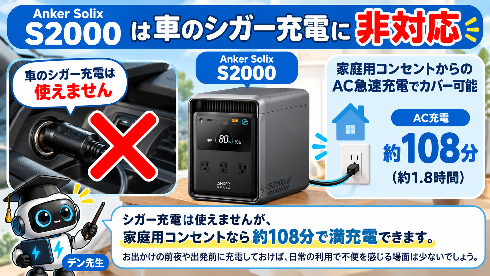 Anker Solix S2000はシガーソケット充電非対応だがAC充電なら約108分で満充電できることを示した図