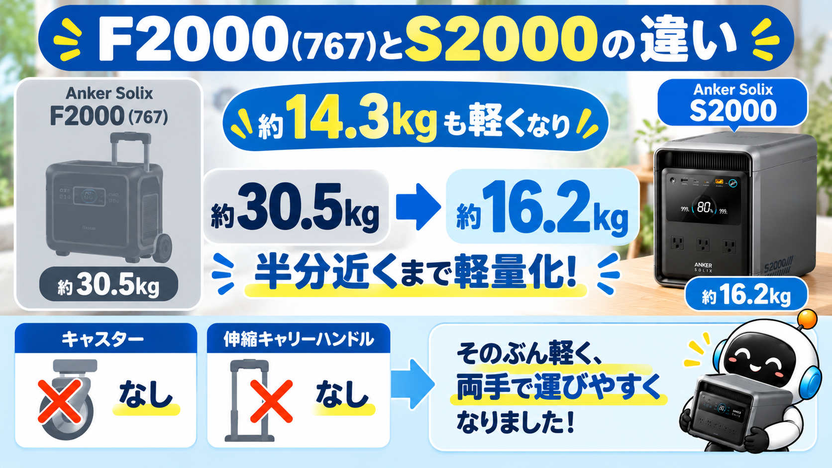 Anker Solix F2000の約30.5kgとS2000の約16.2kgの重量差を比較した図