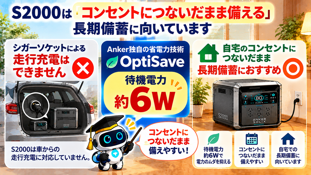 【車載充電はできないが…】待機電力6WのOptiSave技術で「コンセントにつなぎっぱなしの長期備蓄」ならS2000の図
